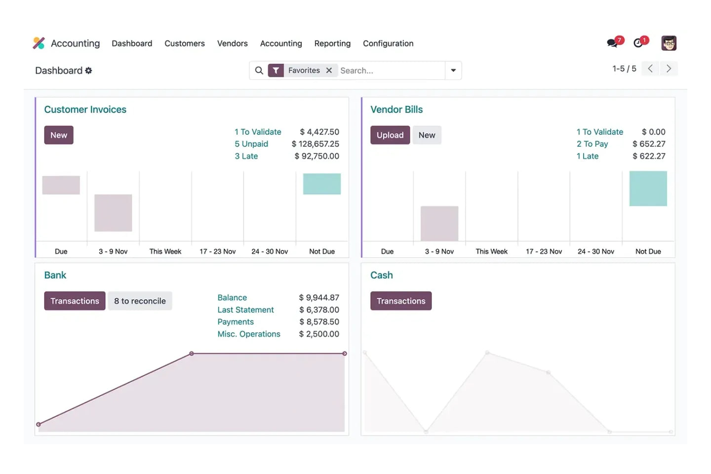 Odoo accounting dashboard with journal cards for bank, customer invoices, and vendor bills