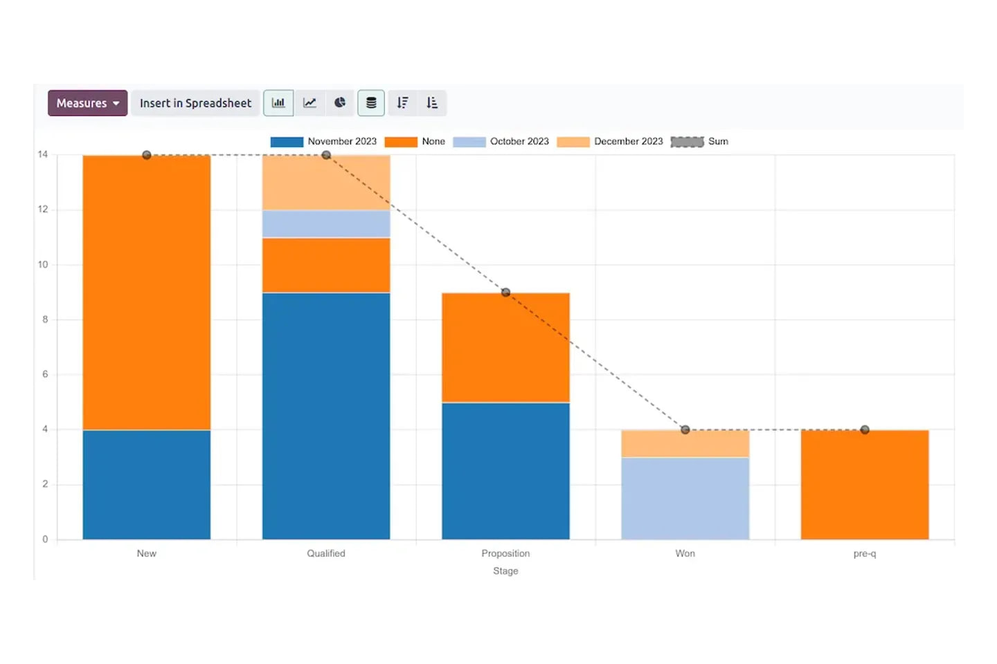 Odoo pipeline analysis chart grouped by stage and salesperson